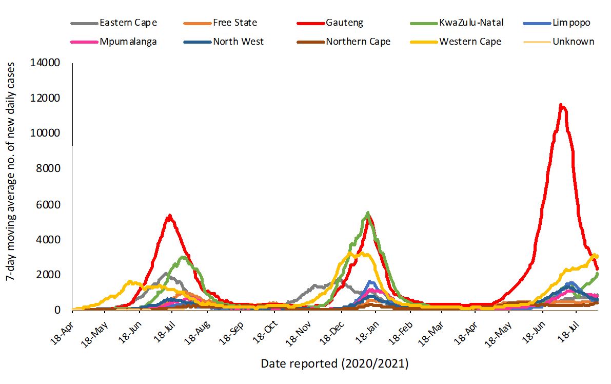 LATEST CONFIRMED CASES OF COVID19 IN SOUTH AFRICA (6 AUGUST 2021) NICD