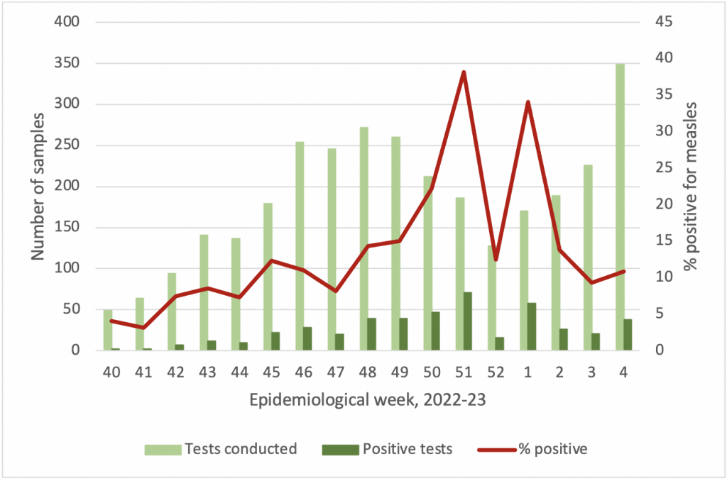 South African Measles Outbreak Update 2023 ( 2 FEBRUARY ) NICD