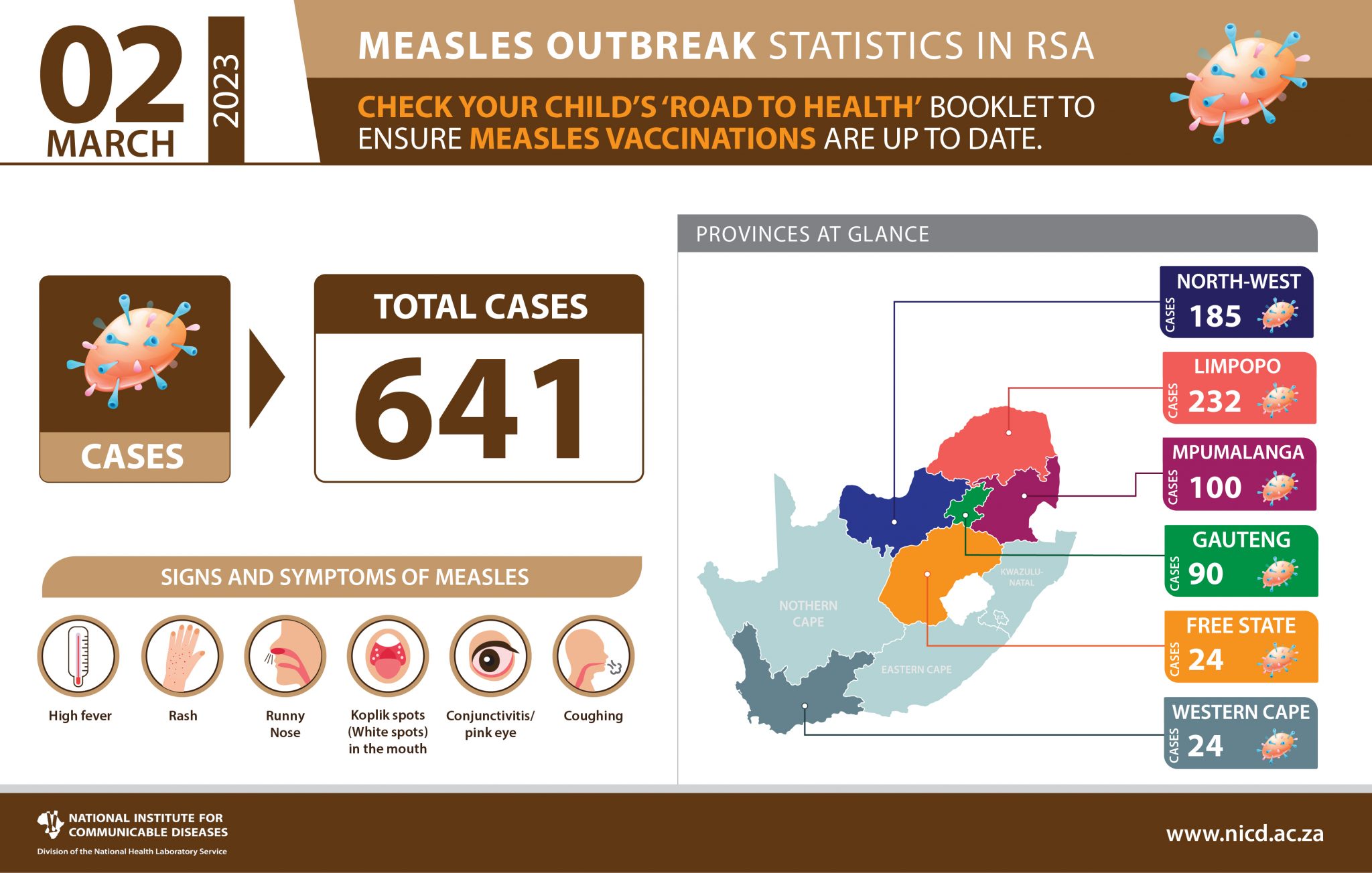 South African Measles Outbreak Update 2023 ( 1 March ) NICD